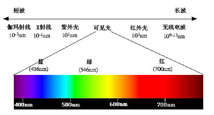 光学测量仪器中波长精度、波长再现性、波长分辨率、带宽是什么意思?