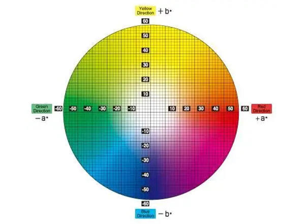 RGB、CMYK和Lab三种色彩模式及区别